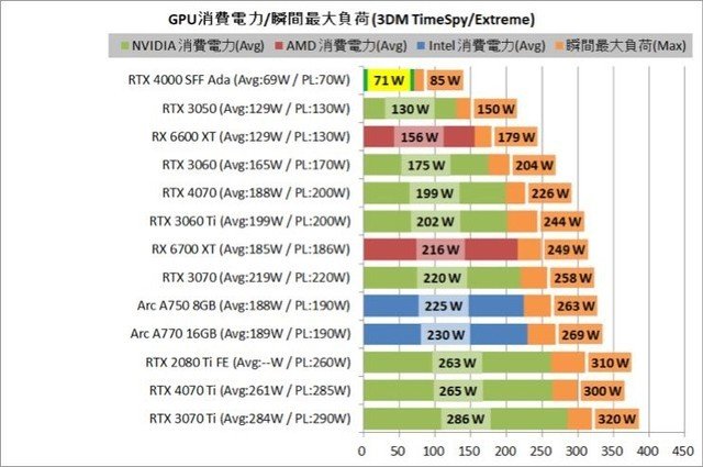 英伟达RTX 4000 ADA SFF工作站显卡测试:70W功耗,性能接近RTX 3060 Ti