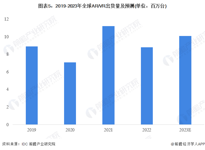 图表5:2019-2023年全球AR/VR出货量及预测(单位:百万台)