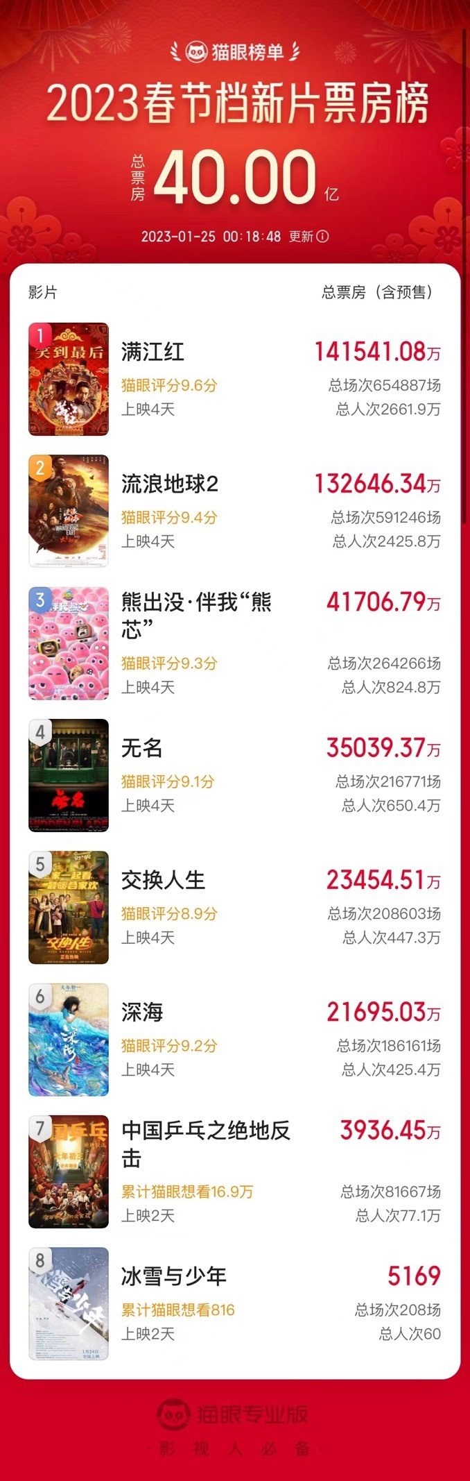 春节档破40亿！部分电影口碑两极
