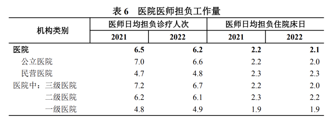 超负荷工作的中国医生 图源：2022 年我国卫生健康事业发展统计公报