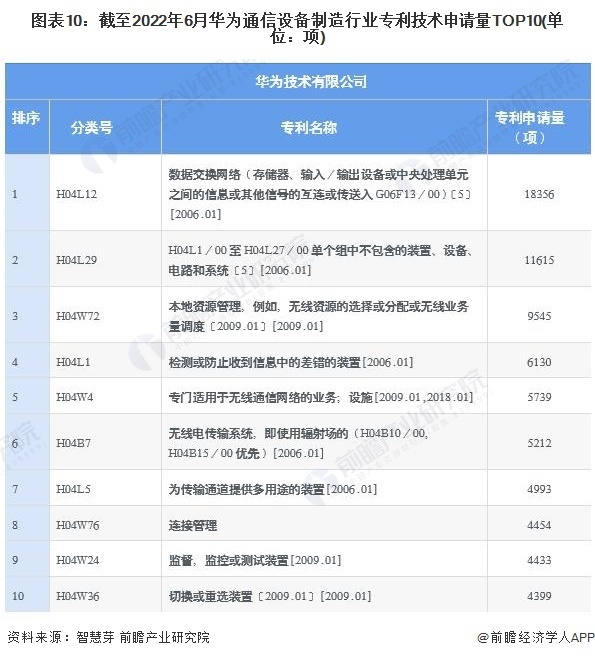 图表10:截至2022年6月华为通信设备制造行业专利技术申请量TOP10(单位:项)