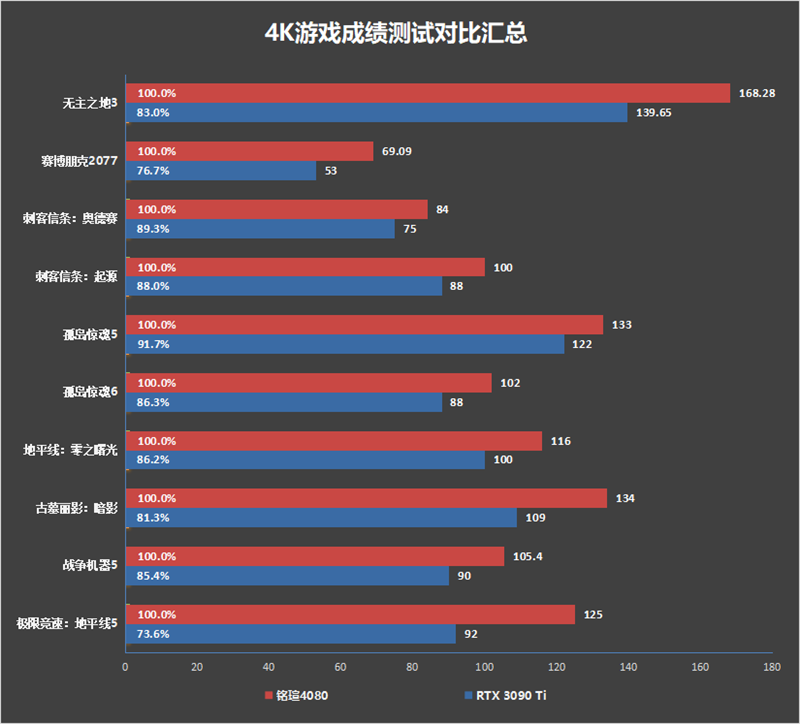 高颜值+顶级做工!铭瑄RTX 4080 iCraft OC16G瑷珈显卡评测:三风扇稳压71℃