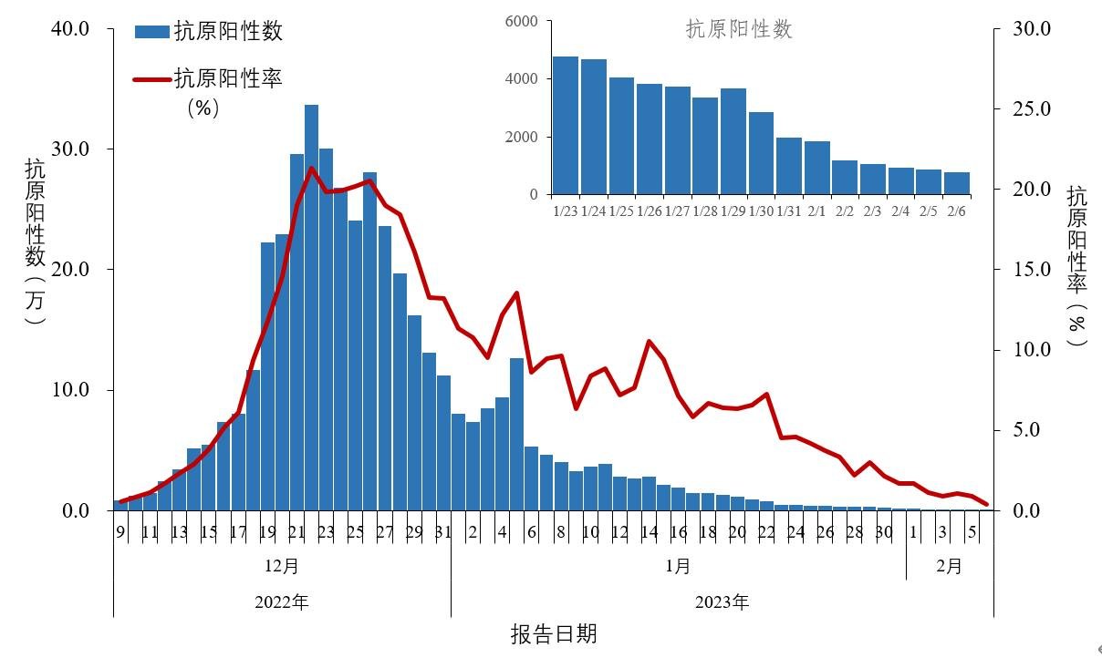 图1-2 全国报告人群新型冠状病毒抗原检测阳性数及阳性率变化趋势(数据来源于31个省(区、市)及新疆生产建设兵团报告)