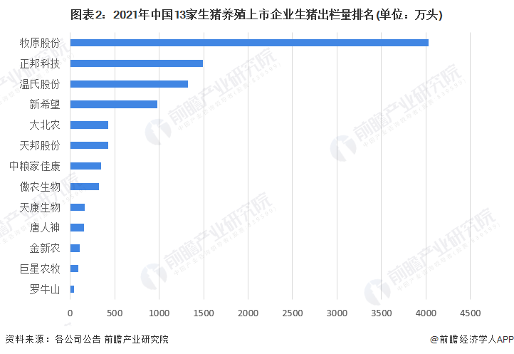 图表2:2021年中国13家生猪养殖上市企业生猪出栏量排名(单位:万头)