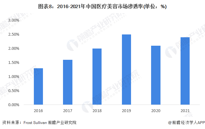 图表8:2016-2021年中国医疗美容市场渗透率(单位:%)