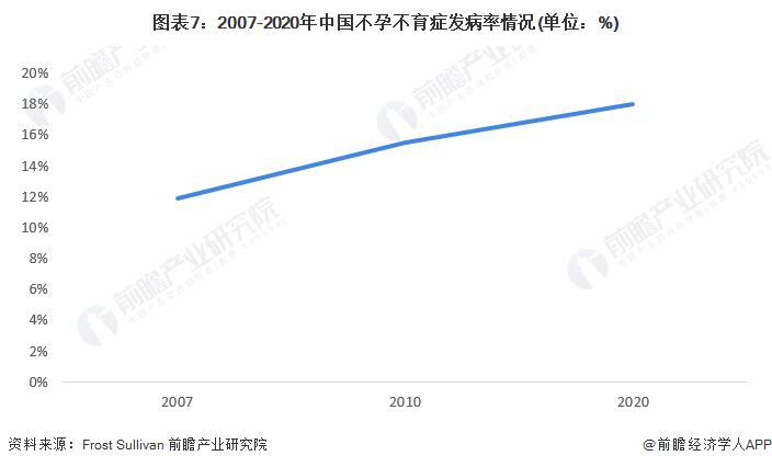 图表7:2007-2020年中国不孕不育症发病率情况(单位:%)