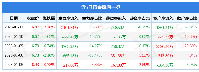 泉阳泉（600189）1月11日主力资金净买入2101.74万元