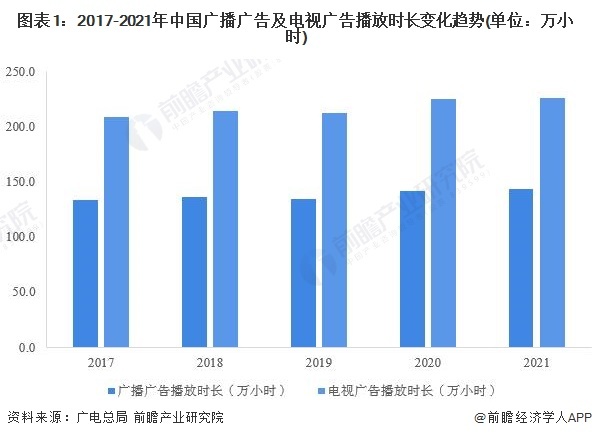 图表1:2017-2021年中国广播广告及电视广告播放时长变化趋势(单位:万小时)
