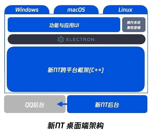 Windows端QQ开启新版本预约:有望用上全新NT架构