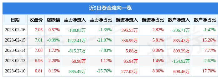 泉阳泉（600189）2月16日主力资金净卖出188.83万元