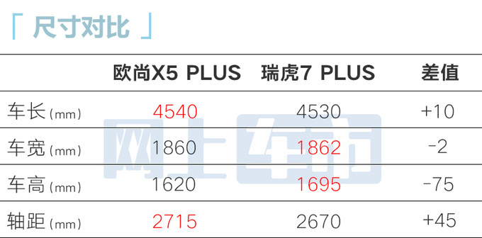 加1000元增4项配置新版欧尚X5 PLUS售9.69万-图6