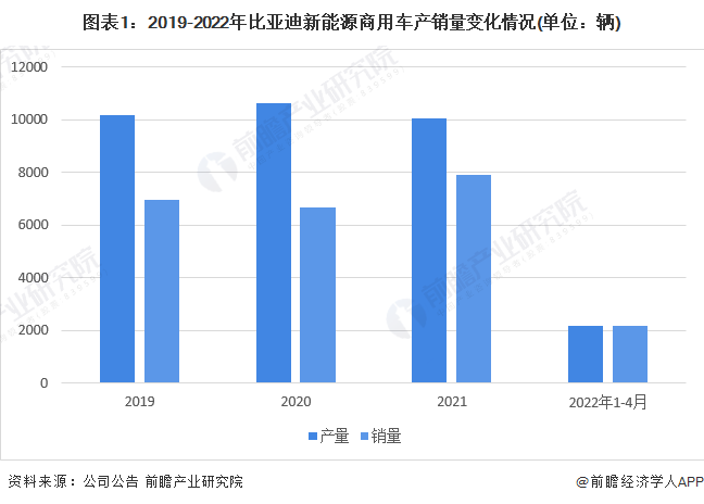 图表1:2019-2022年比亚迪新能源商用车产销量变化情况(单位:辆)