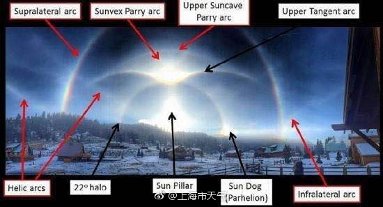 2015年1月上旬美国新墨西哥州,各种晕同时出现。 微博@上海市天气 图