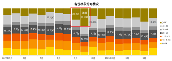 图：线上渠道价格段分布情况，来源：中国联通研究院