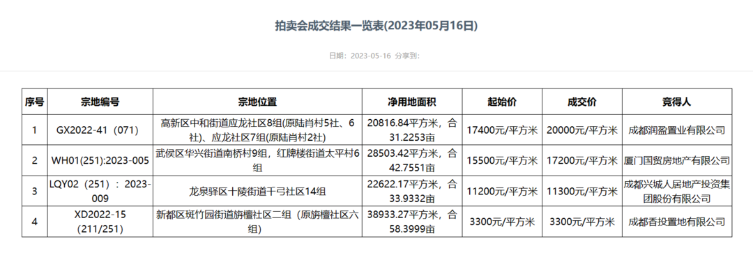 成都土拍丨四宗地总成交价24.34亿 高新地块“熔断成交”_凤凰网