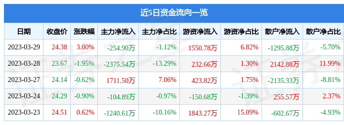 鼎龙股份（300054）3月29日主力资金净卖出254.90万元