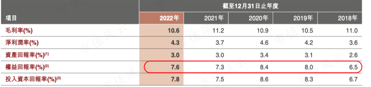 (主要盈利指标,2022年年报)