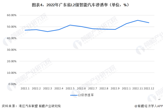 图表4:2022年广东省L2级智能汽车渗透率(单位:%)