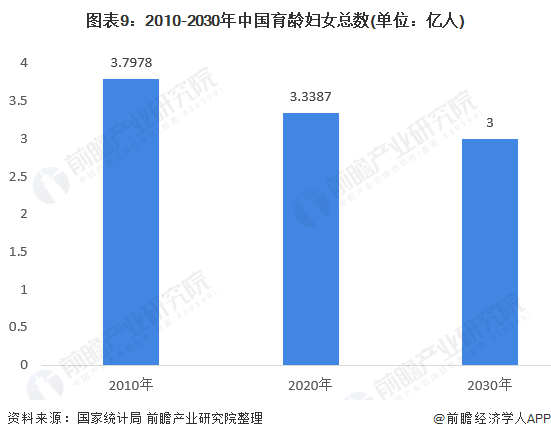 图表9:2010-2030年中国育龄妇女总数(单位:亿人)