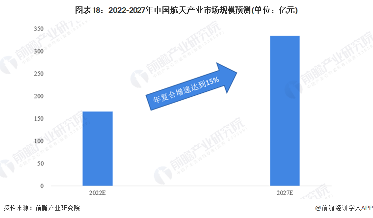 图表18:2022-2027年中国航天产业市场规模预测(单位:亿元)