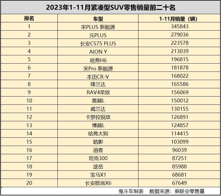 1-11月紧凑型SUV销质榜双 元PLUS第两 CR-V第七 威兰达出入前十