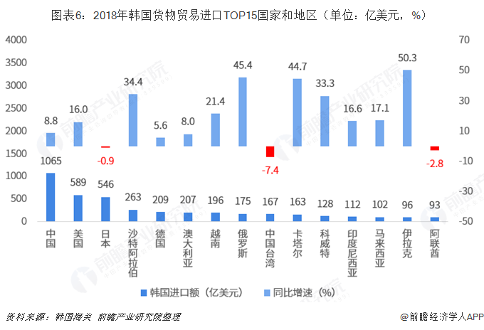 图表6:2018年韩国货物贸易进口TOP15国家和地区(单位:亿美元,%)
