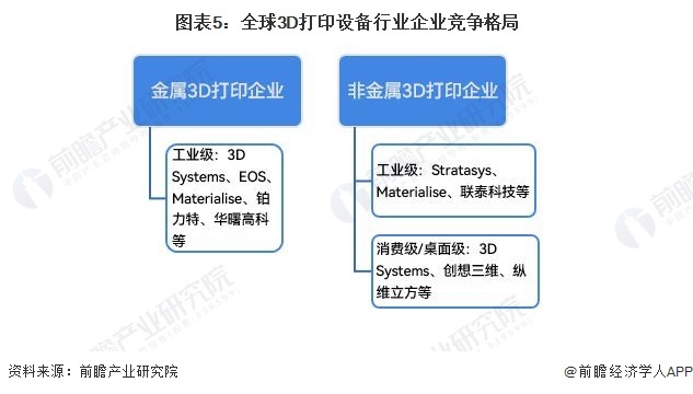 图表5:全球3D打印设备行业企业竞争格局