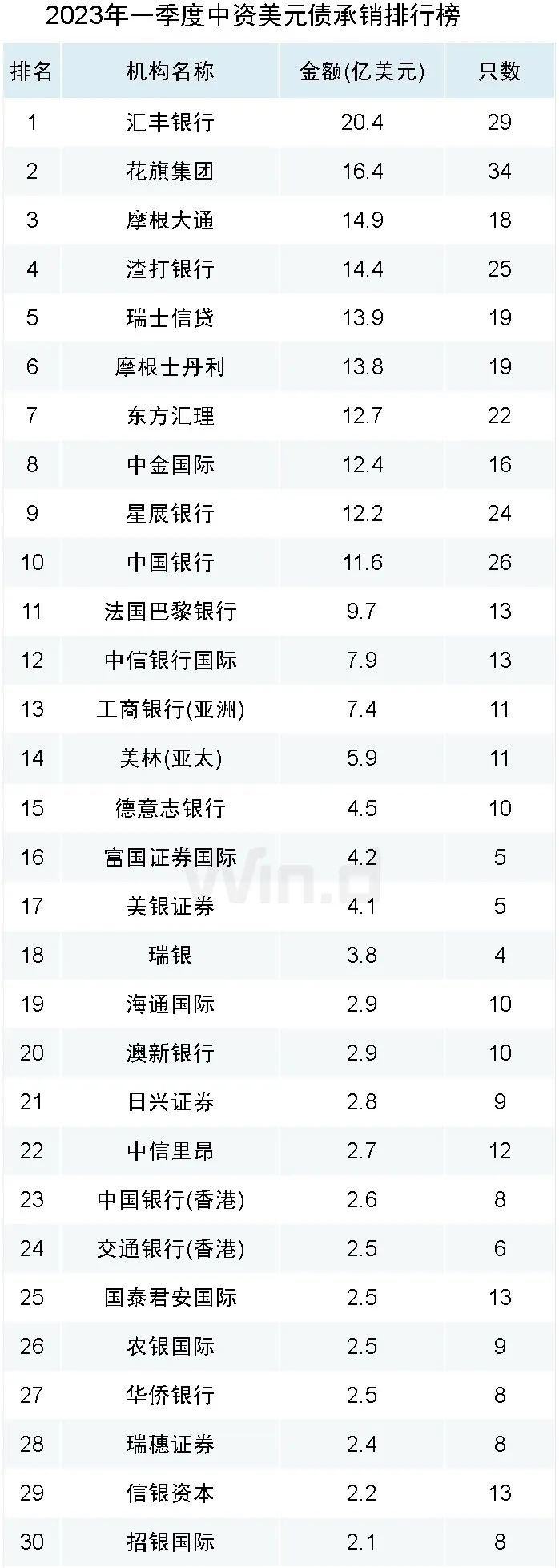 万得2023年一季度中资美元债承销排行榜（万得资讯）2021中资美元债，