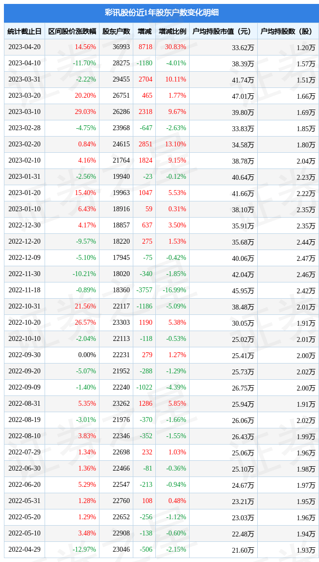 彩讯股份(300634)4月20日股东户数3.7万户，较上期增加30.83%