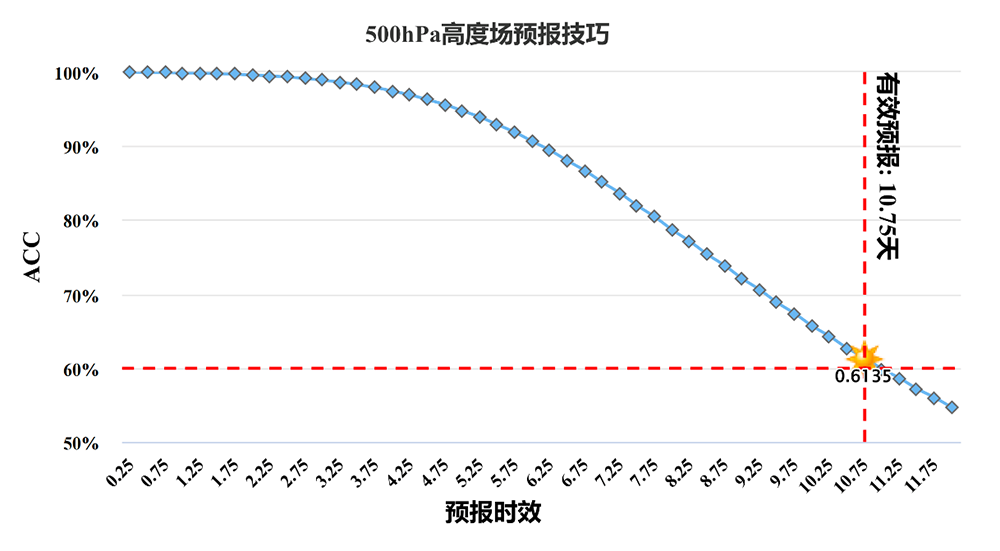 “风乌”大模型发布,首次将全球气象有效预报提高到10.75天_凤凰网