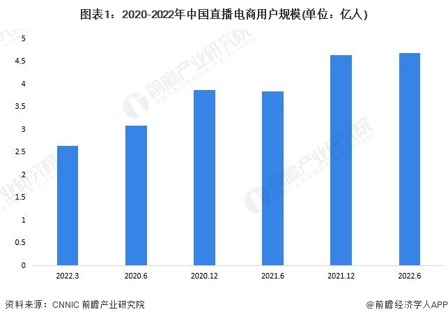 图表1：2020-2022年外国直播电商用户鸿沟(单位：亿东讲想主)