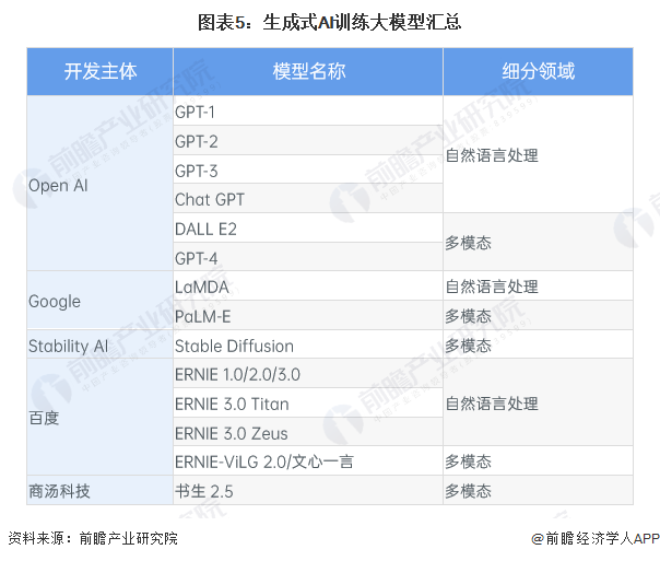 图表5:生成式AI训练大模型汇总