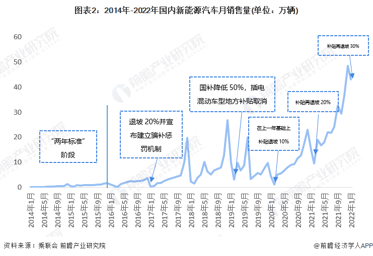 图表2:2014年-2022年国内新能源汽车月销售量(单位:万辆)