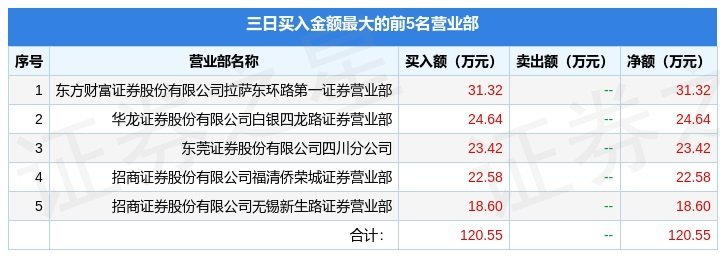 2月2日*ST荣华（600311）龙虎榜数据