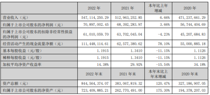 五洲医疗2022年净利7089.7万同比增长3.66% 董事长黄凡薪酬507.3万