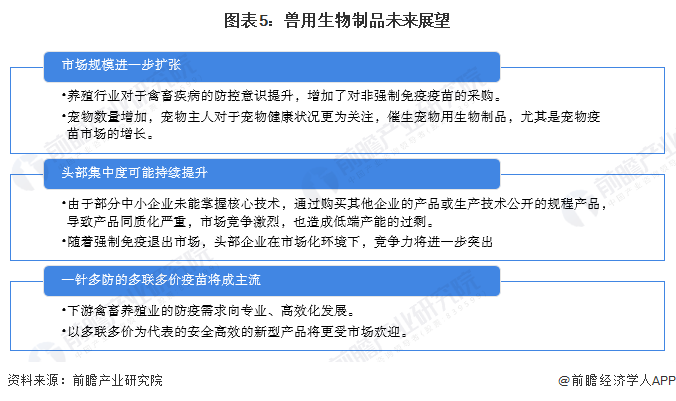 图表5:兽用生物制品未来展望
