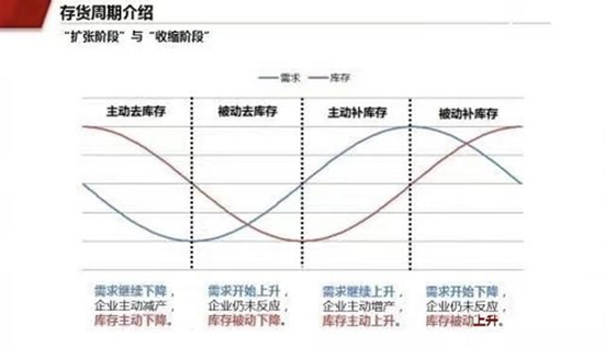 图：基钦周期特征，来源：公开网络