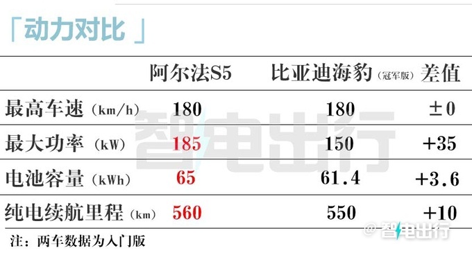 极狐阿尔法S5明年预售标配800V超充 预计16万起-图7