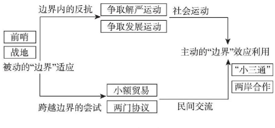 图4 金门边界经验转化与边界的工具化