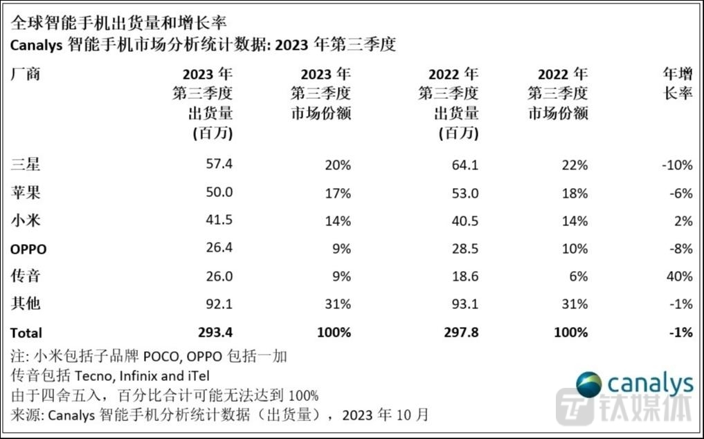 图片来源：Canalys