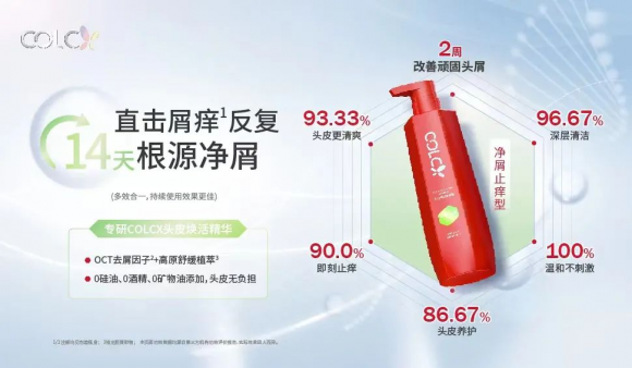 千亿防脱市场,新绿色药业“降维打击者”COLCX来了!