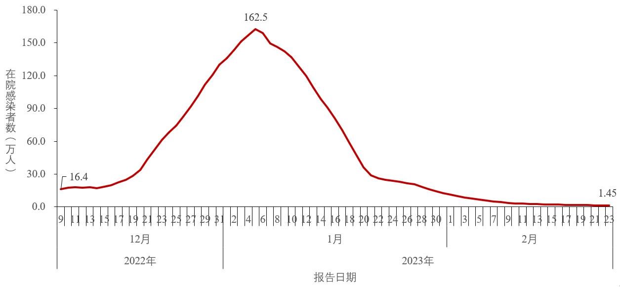 图3-1 全国在院新冠病毒感染者每日变化情况(数据来源于31个省(区、市)及新疆生产建设兵团报告)