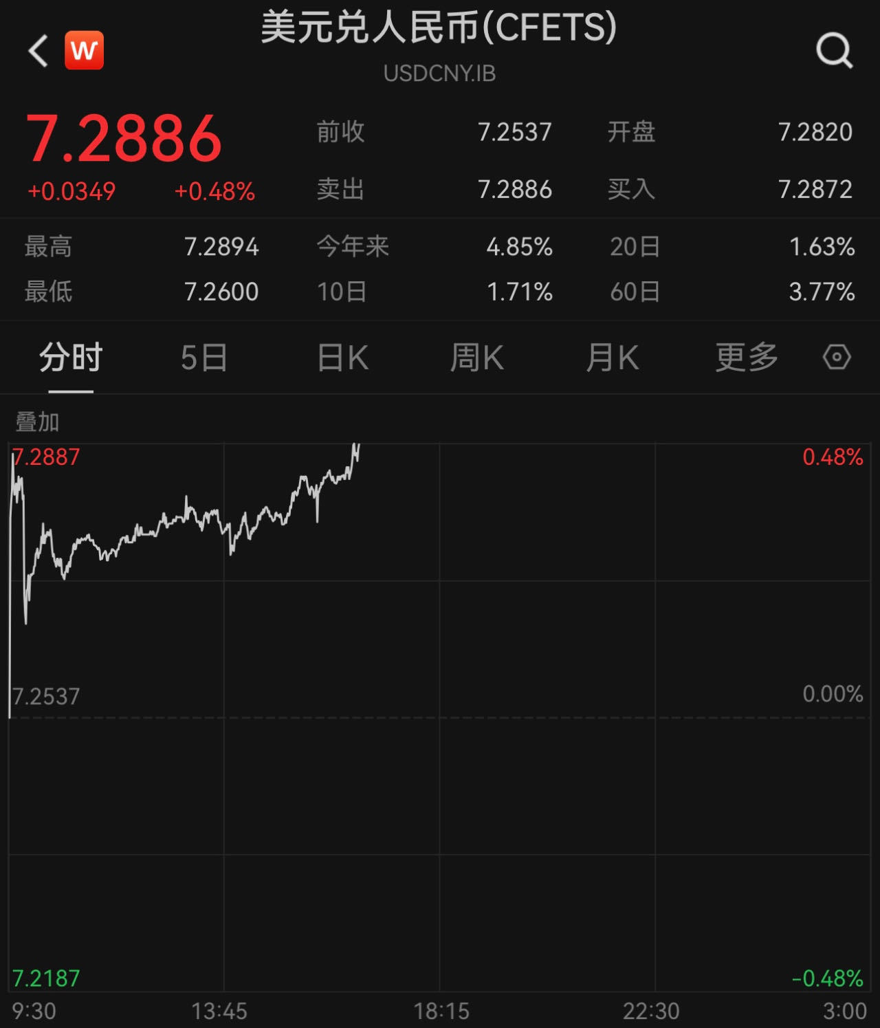 离岸人民币对美元汇率跌破7.32，“降息”带来的贬值压力有多大_凤凰网