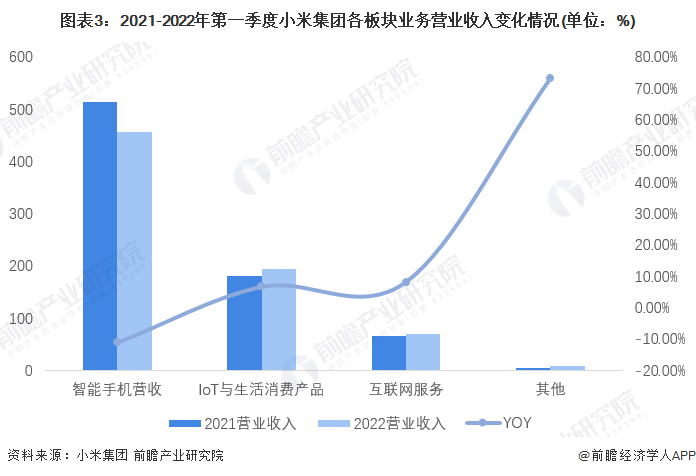 2021-2022年第一季度小米集团各板块业务营业收入变化情况
