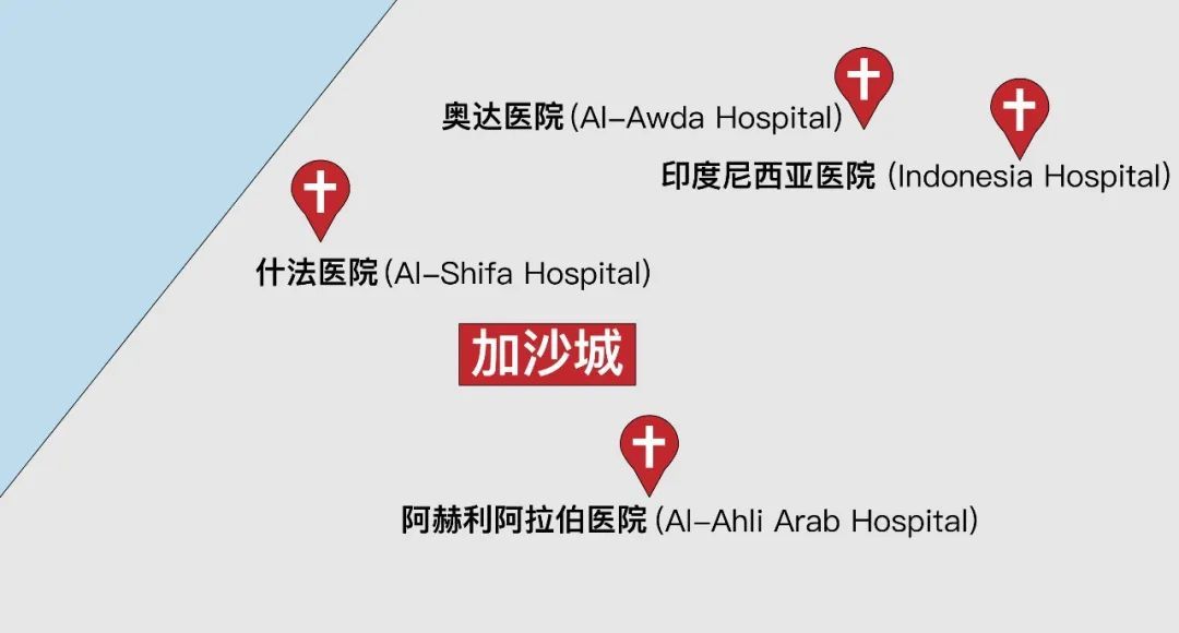加沙北部部分医院分布方位示意图。10月13日，这些医院内的医护与避难者均被要求向加沙河南部撤退。10月17日，图示东南方向的阿赫利阿拉伯医院遭到轰炸。