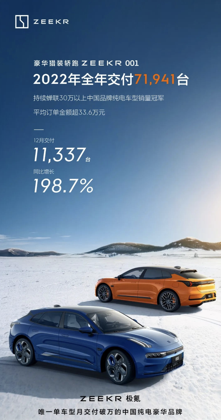 吉利极氪1月交付汽车3116辆 同比减少约12%
