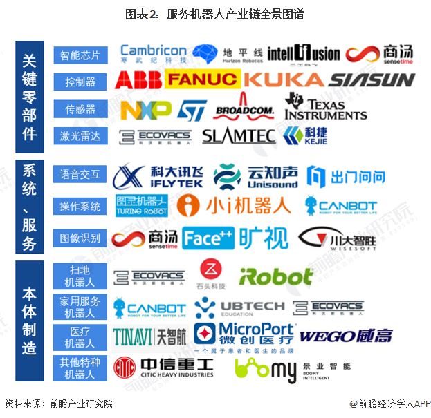 图表2:服务机器人产业链全景图谱