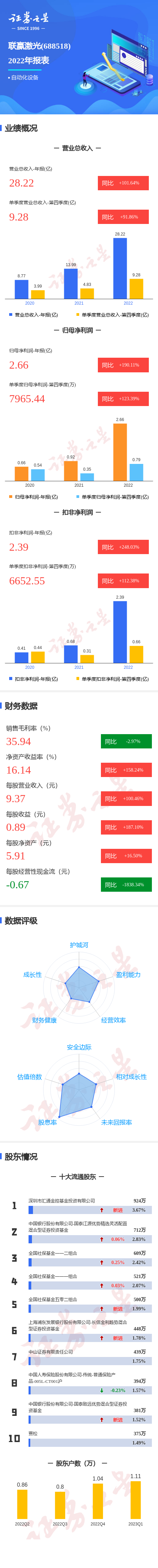 图解联赢激光年报：第四季度单季净利润同比增123.39%