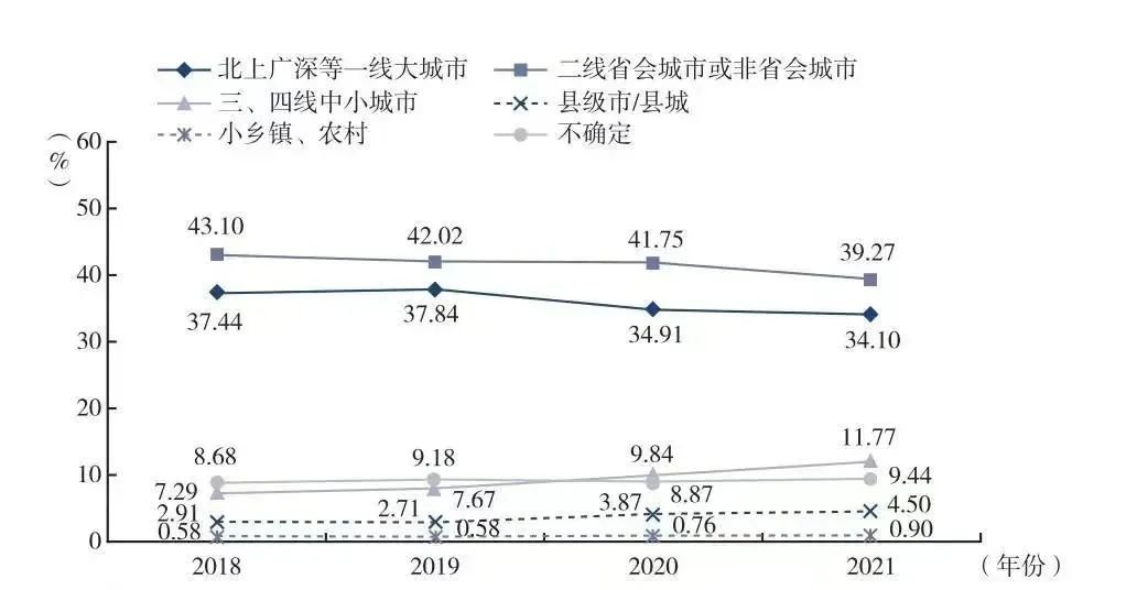 2018-2021年在校生就业地点选择变化情况
