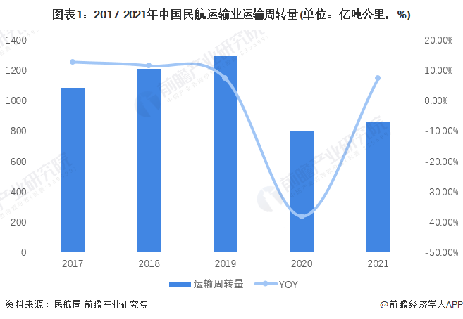图表1:2017-2021年中国民航运输业运输周转量(单位:亿吨公里,%)